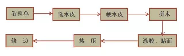 木皮貼面技術的全方位解析！